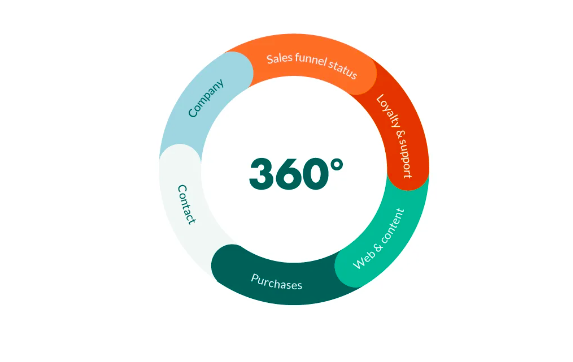 Customizing Products and Services for 360 Degree Client Value Creation